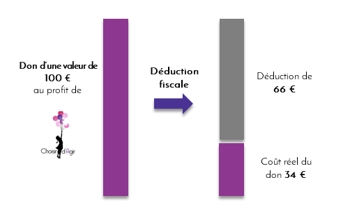 Choisir d'Agir, Réduction fiscale